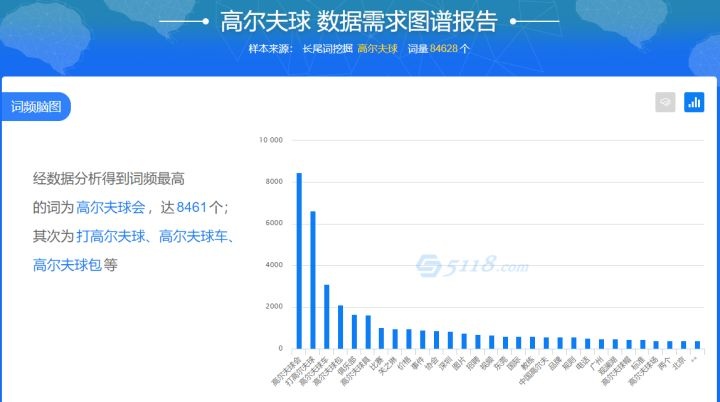 5118营销大数据