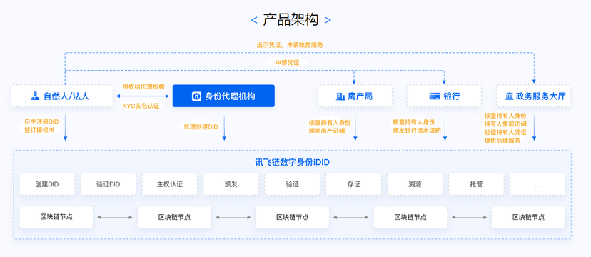 科大讯飞-讯飞链数字身份平台