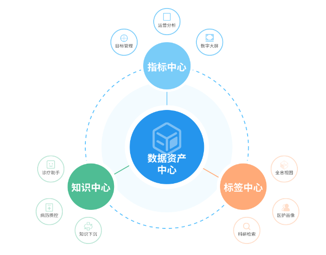 来未来-医疗数据智能中枢