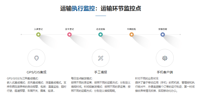 唯智-运输管理系统TMS