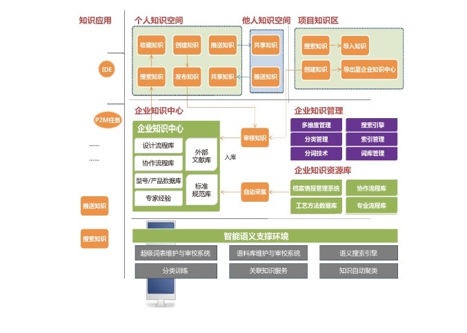 SYSWARE.KE-知识工程