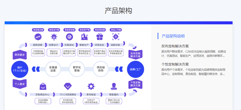 京东C2M智造平台