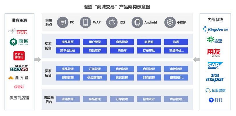 隆道－数字化采购和供应链管理平台