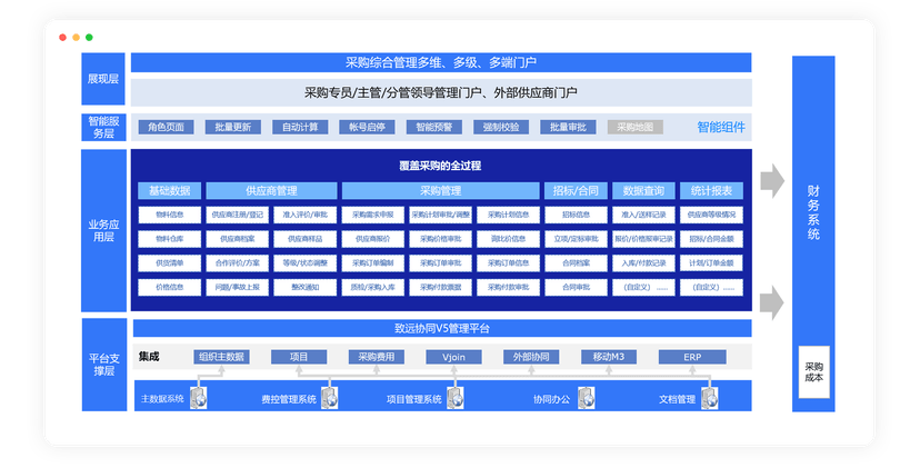 致远互联数字采购管理系统