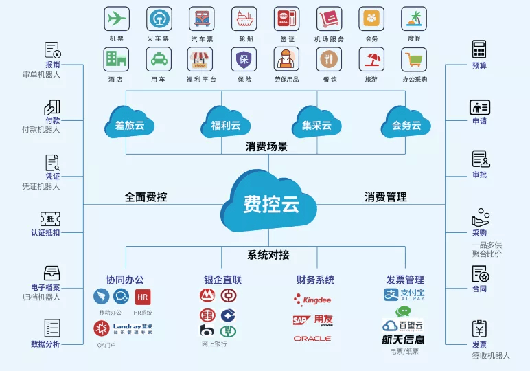 胜意费控云