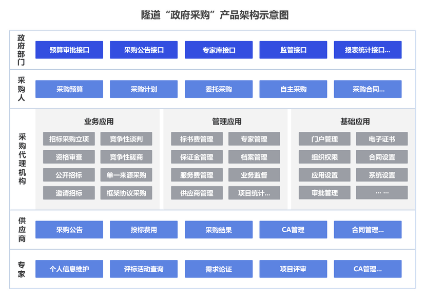 隆道－数字化采购和供应链管理平台