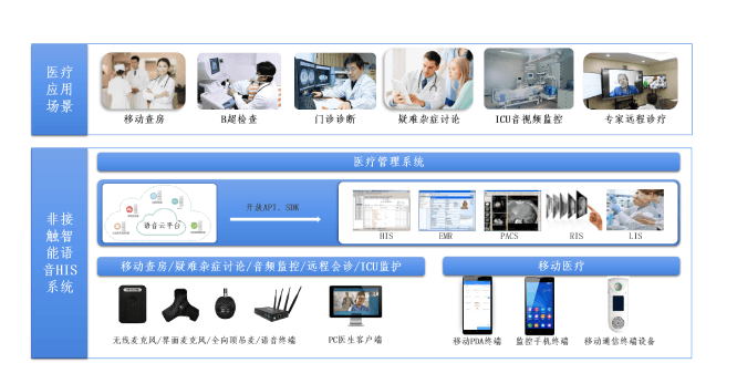 北科瑞声-智能语音HIS系统