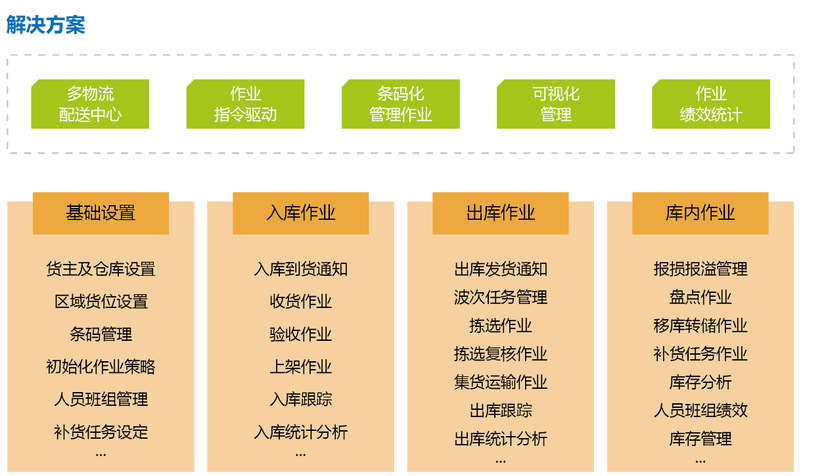 金博医药仓储物流企业信息化管理解决方案（WMS）