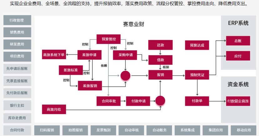 赛意业财
