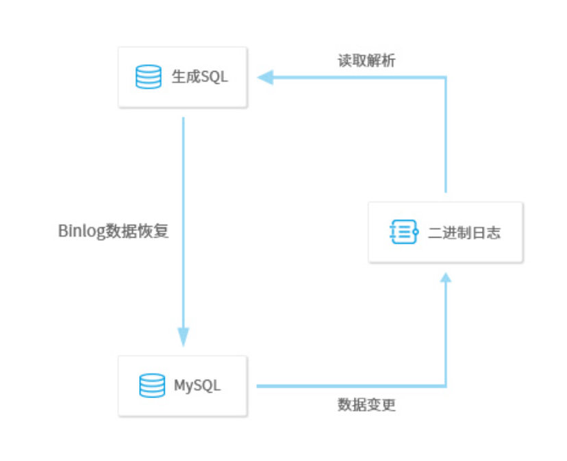 快云-MySQL数据库