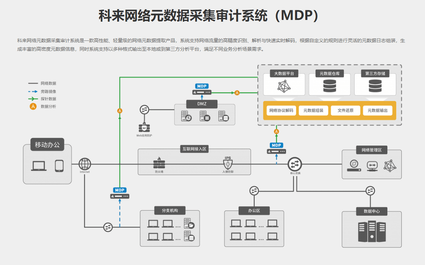 科来软件-网络元数据采集审计系统