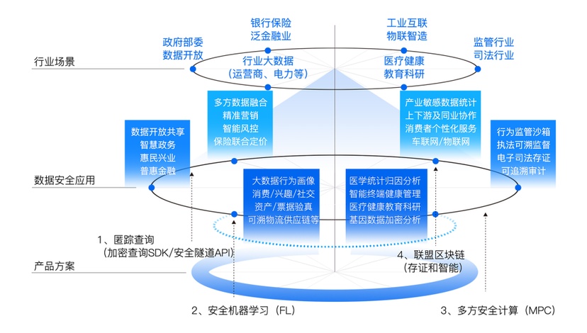 Avatar隐私安全计算平台
