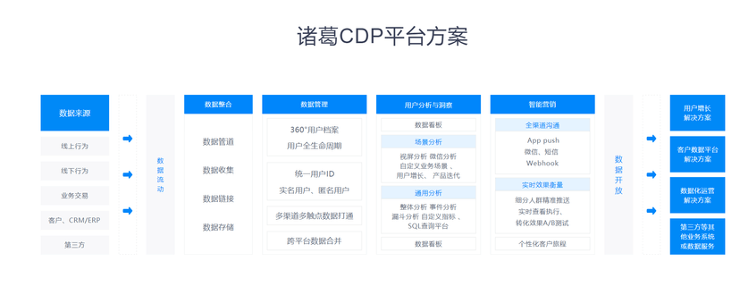 诸葛CDP