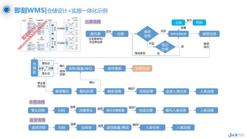即刻智能—云WMS系统