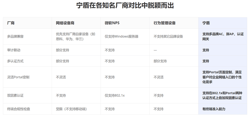 宁盾-有线无线网络认证