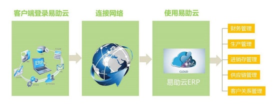 易助云
