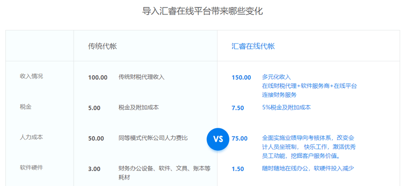 汇睿在线代账