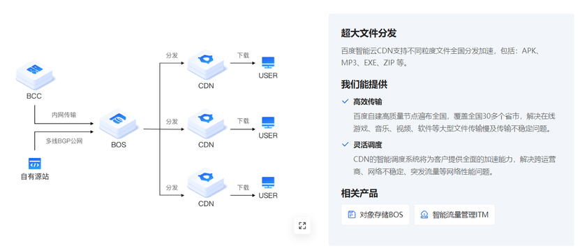 百度智能云-内容分发网络 CDN