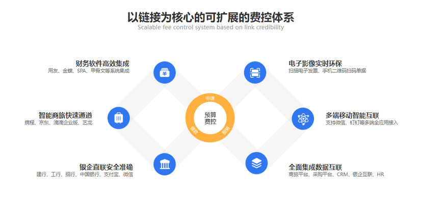 华天动力-全流程费控管理
