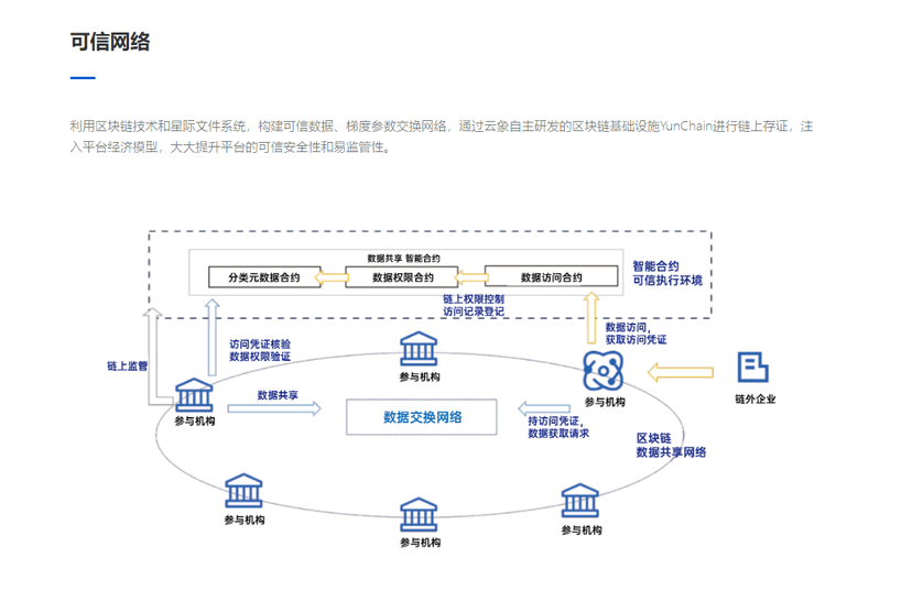 云象区块链-隐私计算数据安全平台