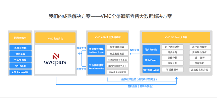 辰商VMC Ocean 大数据运营管理平台