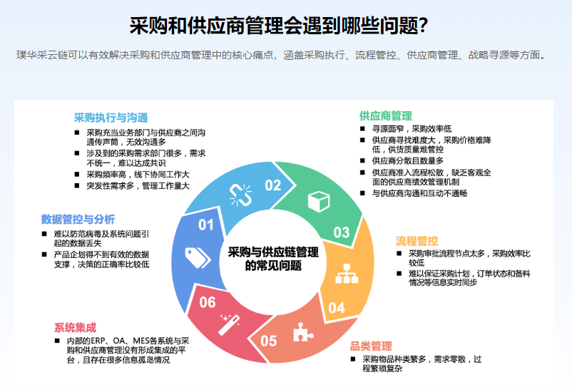 璞华采云链SRM系统
