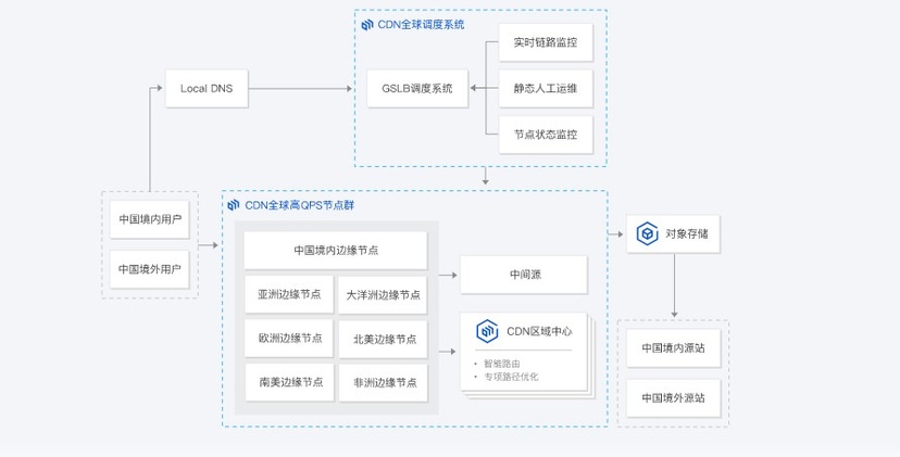 腾讯云CDN