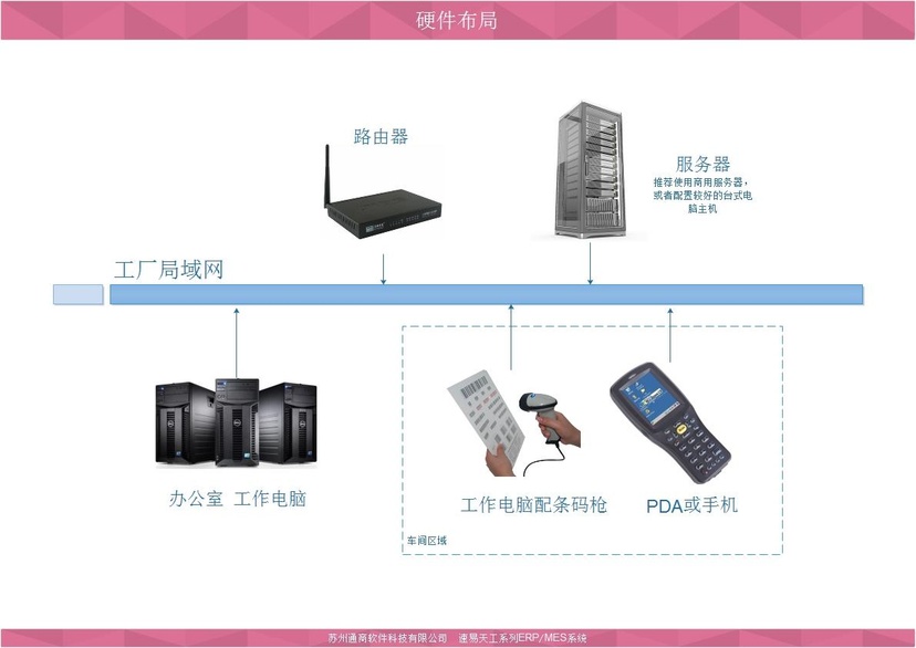 速工云一体化工业平台