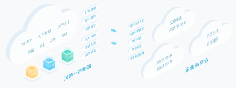 一步制造云