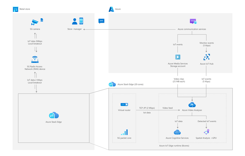 Azure 专用多接入边缘计算 (MEC)