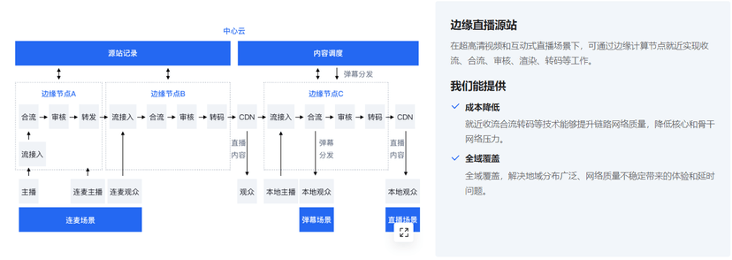 百度智能云-边缘计算节点