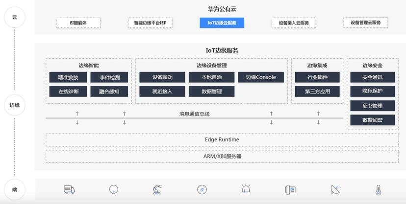 华为云IoT边缘