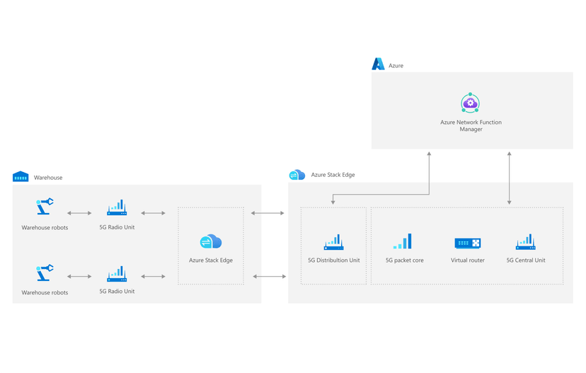 Azure 专用多接入边缘计算 (MEC)