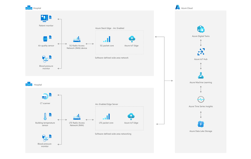 Azure 专用多接入边缘计算 (MEC)