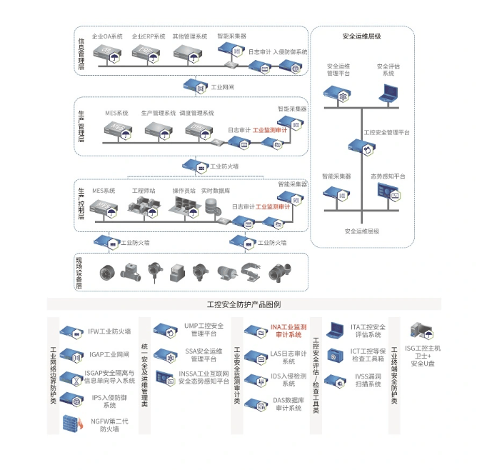 长扬科技-工控网络监测审计系统